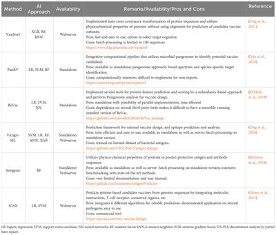 Artificial intelligence in accelerating vaccine development - current and future perspectives